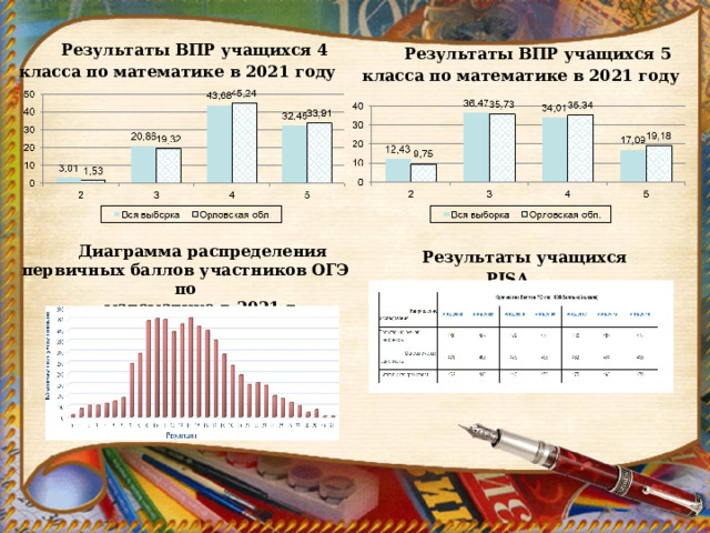 Результаты ВПР учащихся 4 класса по математике в 2021 году Результаты ВПР учащихся 5 класса по математике в 2021 году Диаграмма распределения первичных баллов участников ОГЭ по математике в 2021 г. Результаты учащихся PISA 
