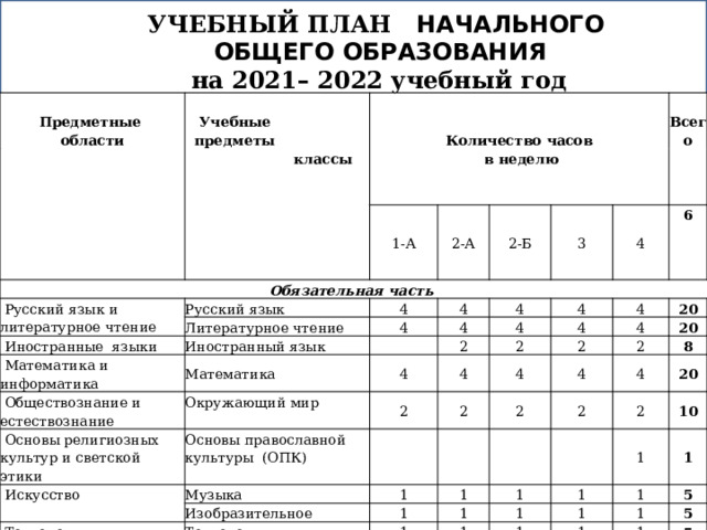 УЧЕБНЫЙ ПЛАН  НАЧАЛЬНОГО ОБЩЕГО ОБРАЗОВАНИЯ  на 2021 – 2022 учебный год    Предметные     области  Учебные Количество часов  в неделю  предметы Обязательная часть  классы 1-А  Русский язык и литературное чтение Русский язык 2-А 2-Б  Иностранные языки 4 Литературное чтение    Математика и информатика 3 4 Иностранный язык 4 Всего Математика 4 4  Обществознание и естествознание 4   4 6 4 Окружающий мир  Основы религиозных культур и светской этики 2 4 4 2 4  Искусство Основы православной культуры (ОПК) 4 2 2 4 20 2   4 Музыка  Технология 2 20 Изобразительное 4   1 2  Физическая культура 1 Технология   8 4 2 1   20 2 1 1  Итого 1 Физическая культура 1  Итого к финансированию 2 1 10 1 1 1 1 1 2 1 19 2 1 24 21 5 1 2 21 1 27 5 2 5 21 27 10 22 27 104 29 134 Урок 1 1 класс перемена 8.00-8.35 2  15 мин. 2-4 класс 3 8.50-9.25 перемена 8.00-8.45 4 9.40-10.15  15 мин. 5  15 мин. 10.30-11.05 9.00-9.45 5-11 класс  15 мин. 6 11.20-11.55  15 мин. перемена 10.00-10.45 8.15.-9.00  15 мин.  10 мин. 7 10.55-11.40 10 мин.  10 мин 9.10-9.55 12.05-12.40 11.50-12.35  10 мин.   10 мин.   10.05-10.50  10 мин. 12.45-13.30   11.05-11.50 15 мин. 12.00-12.45   10 мин.   10 мин.   12.55-13.40 5 мин. 13.45-14.30   