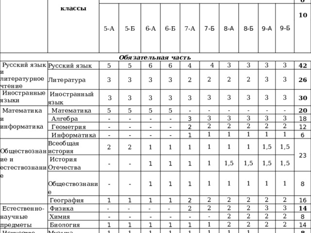   Предметные области   Учебные  предметы Количество часов    классы  в неделю 5-А Обязательная часть 5-Б  Русский язык и литературное чтение 6-А Русский язык Литература 6-Б 5  Иностранные языки 3  Математика и информатика 5 7-А  Иностранный язык 3   3  Математика 6 7-Б 3  Алгебра 5 8-А 3 6 5  Геометрия 3 - 8-Б 4 3 5  Информатика - -  Обществознание и естествознание 9-А 3 2  4 -   9-Б - - Всеобщая история 5 3 2 3  - 2 - Всего - 2  История Отечества 3 - 3 10 2 - - 3 - 3  Обществознание - 3 2 1 - 2 - 3 - 3 3 -  Естественно- научные предметы 3  География 3 1  Физика 1 1 3 3 2 - - 1 42 1 1  Химия -  1 2 - 3 1 3 26 1 2 30 -  - - 3 1  Искусство  Биология 1 1 1 1 20 3 - 2 1 -  1 1 Музыка 1 1 1 1 2 -  ИЗО 1 1 18  Технология 1 -  2 1,5 1 1 1 1 Технология 1,5 1 12  Физическая культура 2 2 1,5 - 1 2 1,5 1 6  ОБЖ 1 1 - 1,5 2 2 1 - 1 23 2 1 Физическая культура 1 1,5 2 2 1 - - 2  Итого к финансированию 1 2 2 1 2 1 1 2 - 2 1 2 2 2 1 3 2 8 3 2 1 - 2 26 16 1 2 2 - 2 2 2 26 - 14 1 2 28 - 8 1 - 2 - 2 - 14 1 1 - 2 28 8 1 1 - 29 2 1 1 6 29 2 5 1 2 30,5 4 2 30,5 20 32 32 291 