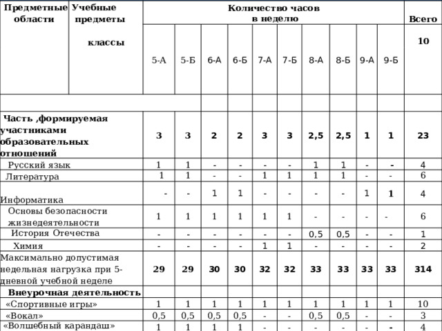   Предметные области   Учебные  предметы   Количество часов  классы  в неделю 5-А  Часть ,формируемая участниками образовательных отношений 5-Б  Русский язык 6-А 6-Б  Литература 3  Информатика 7-А 3 1 7-Б  Основы безопасности 1  1 2  История Отечества 2 1 8-А  - -  жизнедеятельности - - -  Химия 3 8-Б 1 Максимально допустимая недельная нагрузка при 5-дневной учебной неделе 3 1 - 9-А - - 1 1 - 9-Б   1  Внеурочная деятельность 1 - 2,5 - - 1 Всего   «Спортивные игры» 1 - 29 1 - 2,5 - 10  «Вокал» 1 - - 1 29 1 1  «Волшебный карандаш» 1 1 - - 30 1 - - 1 1 30  - - - - 23  «Художественное слово 0,5 - 1 32 4 1 1 - 0,5 1  танцевальный «Ультрамакс» - 0,5 1 6 1 32 - 1  ИТОГО 0,5 0,5 - 1  - 4 1 0,5 33 1 - - - 1 - - 1 33 - 6 1 - - 1  32,5 1 33 - - - 1 -  32,5 1 - 2 33 1 0,5  33,5 0,5 1 314  33,5 0,5 0,5 - 0,5 1  34 0,5 1 - - 0,5  34 10 - - 0,5 - - 3  35 - 0,5 4 -  35 0,5  34,5 3 - 5  34,5  339 