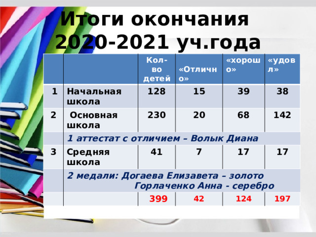 Итоги окончания  2020-2021 уч.года   1 Начальная школа Кол-во детей 2  «Отлично» 128  Основная школа 15 1 аттестат с отличием – Волык Диана «хорошо» 3 230 Средняя школа 20 39 «удовл» 38 2 медали: Догаева Елизавета – золото 68 41  Горлаченко Анна - серебро 142 7 17  399 17 42 124 197 