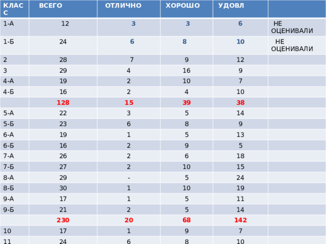КЛАСС 1-А  ВСЕГО  ОТЛИЧНО  12 1-Б 24  ХОРОШО  3 2 3 28  6  3  УДОВЛ 4-А 8  7 29 6 4-Б 4 19 10  НЕ ОЦЕНИВАЛИ 9 16 2 16 12  НЕ ОЦЕНИВАЛИ 5-А 2 128 9 10 5-Б 15 22 7 4 6-А 23 3 10 39 6-Б 6 19 5 38 7-А 1 16 14 8 7-Б 26 2 5 9 8-А 2 27 13 9 2 5 6 8-Б 29 - 18 10 30 9-А 15 5 1 17 9-Б 24 10 1 21 19 2 5 230 10 11 20 5 17 11 14 68 1 24 142 6 9 41 7 8 7 10 17 17 