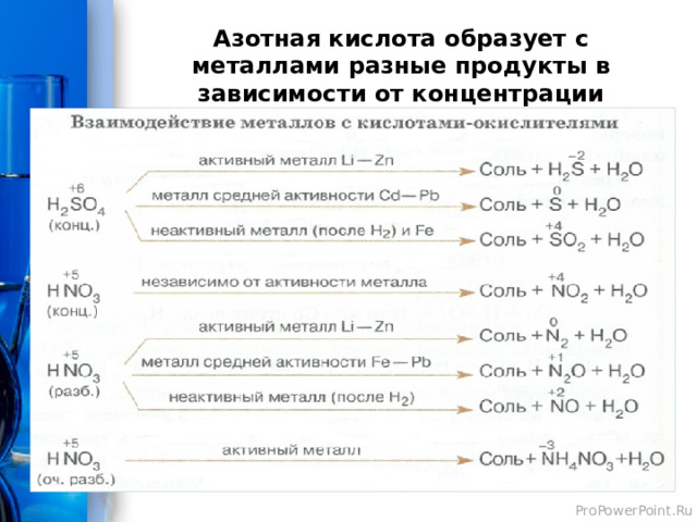 Азотная кислота образует с металлами разные продукты в зависимости от концентрации 