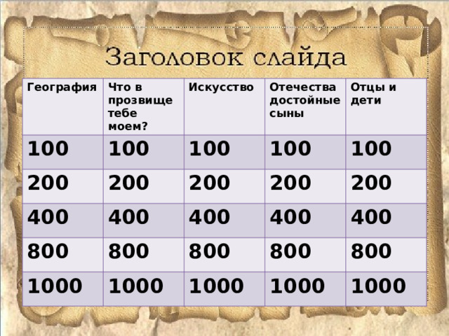 География Что в прозвище тебе моем? 100 200 Искусство 100 Отечества достойные сыны 200 400 100 100 200 Отцы и дети 400 800 200 800 100 400 1000 400 1000 200 800 800 1000 400 800 1000 1000 