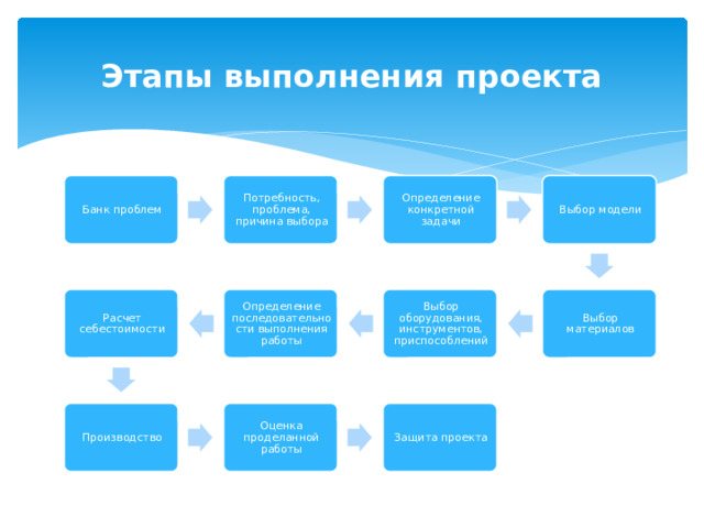 Этапы выполнения проекта Потребность, проблема, причина выбора Определение конкретной задачи Выбор модели Банк проблем Расчет себестоимости Выбор оборудования, инструментов, приспособлений Определение последовательности выполнения работы Выбор материалов Производство Оценка проделанной работы Защита проекта 
