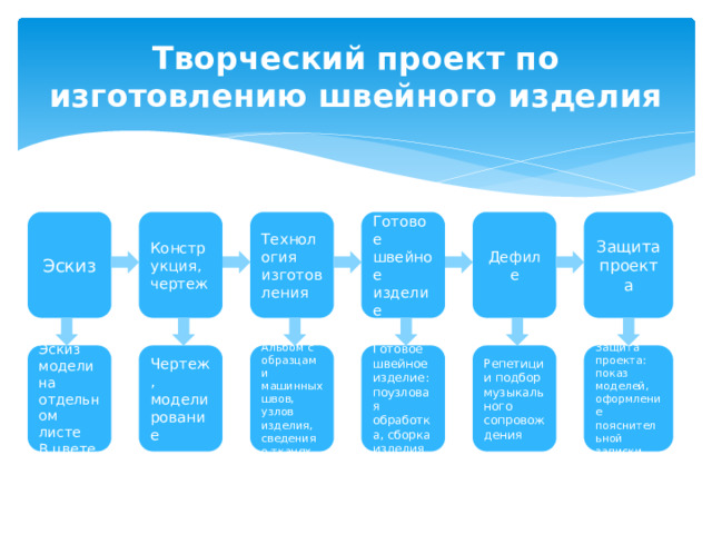 Творческий проект по изготовлению швейного изделия Конструкция, чертеж Технология изготовления Готовое швейное изделие Эскиз Дефиле Защита проекта Эскиз модели на отдельном листе Защита проекта: показ моделей, оформление пояснительной записки Готовое швейное изделие: поузловая обработка, сборка изделия Альбом с образцами машинных швов, узлов изделия, сведения о тканях Чертеж, моделирование Репетиции подбор музыкального сопровождения В цвете 