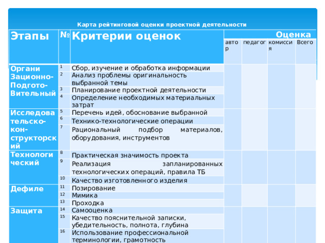 Карта  рейтинговой оценки проектной деятельности    Этапы № Критерии оценок Органи 1 Зационно-    Оценка автор Подгото- Сбор, изучение и обработка информации 2   Вительный педагог Анализ проблемы оригинальность выбранной темы 3   комиссия Планирование проектной деятельности 4 Исследова   Всего 5 Определение необходимых материальных затрат тельско-кон-   Перечень идей, обоснование выбранной структорский 6 7 Технико-технологические операции Технологический   Рациональный подбор материалов, оборудования, инструментов   8 9 Практическая значимость проекта   Дефиле 10 Реализация запланированных технологических операций, правила ТБ     Качество изготовленного изделия   11 12 Позирование     13 Мимика Защита   Проходка 14     15 Самооценка 16 Качество пояснительной записки, убедительность, полнота, глубина       Использование профессиональной терминологии, грамотность 17 Экономический и экологический анализ     