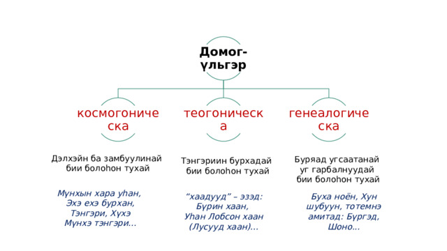 Домог-үльгэр генеалогическа теогоническа космогоническа Дэлхэйн ба замбуулинай бии болоһон тухай Буряад угсаатанай уг гарбалнуудай бии болоһон тухай Тэнгэриин бурхадай бии болоһон тухай Мүнхын хара уһан, Эхэ ехэ бурхан, Тэнгэри, Хүхэ Мүнхэ тэнгэри... “ хаадууд” – эзэд: Буха ноён, Хун шубуун, тотемнэ амитад: Бүргэд, Шоно... Бүрин хаан, Уһан Лобсон хаан (Лусууд хаан)... 