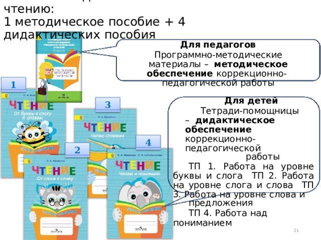 Учебно-методический  комплект  по  чтению:  1 методическое  пособие  +  4 дидактических  пособия Для  педагогов Программно-методические материалы –  методическое обеспечение коррекционно-  педагогической  работы 1 Для  детей Тетради-помощницы –  дидактическое обеспечение  коррекционно-педагогической работы ТП  1.  Работа  на  уровне  буквы  и  слога  ТП 2. Работа на уровне слога и слова  ТП  3.  Работа на  уровне  слова  и предложения ТП  4.  Работа  над пониманием 3 4 2  