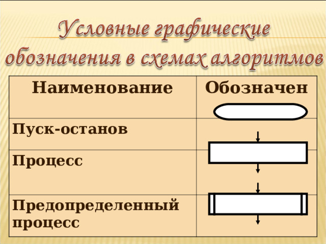 Наименование Обозначение Пуск-останов Процесс Предопределенный процесс 