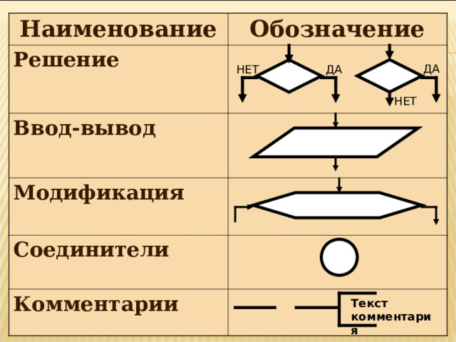 Наименование Решение Обозначение Ввод-вывод Модификация Соединители Комментарии ДА НЕТ ДА НЕТ Текст комментария 