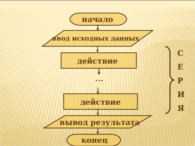 начало ввод исходных данных С Е Р И Я действие … действие вывод результата конец 