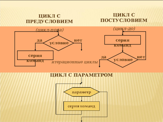 ЦИКЛ С ПОСТУСЛОВИЕМ (цикл-до) ЦИКЛ С ПРЕДУСЛОВИЕМ (цикл-пока) нет да серия команд условие серия команд нет да условие итерационные циклы ЦИКЛ С ПАРАМЕТРОМ 