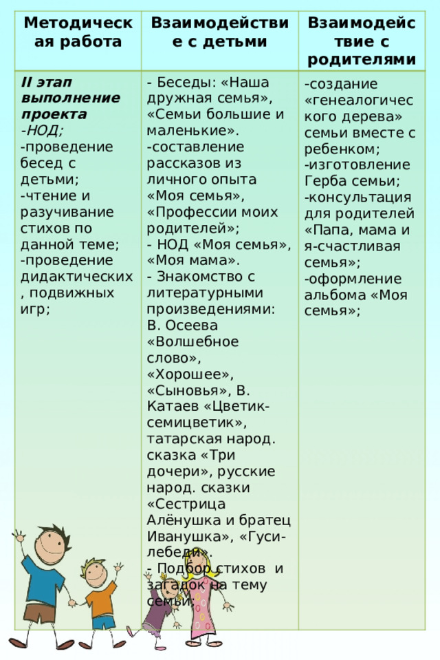 Методическая работа Взаимодействие с детьми II этап выполнение проекта - Беседы: «Наша дружная семья», «Семьи большие и маленькие». Взаимодействие с родителями -составление рассказов из личного опыта «Моя семья», «Профессии моих родителей»; - создание «генеалогического дерева» семьи вместе с ребенком; -НОД; -изготовление Герба семьи; -проведение бесед с детьми; - НОД «Моя семья», «Моя мама». -чтение и разучивание стихов по данной теме; - Знакомство с литературными произведениями: В. Осеева «Волшебное слово», «Хорошее», «Сыновья», В. Катаев «Цветик-семицветик», татарская народ. сказка «Три дочери», русские народ. сказки «Сестрица Алёнушка и братец Иванушка», «Гуси-лебеди». -консультация для родителей «Папа, мама и я-счастливая семья»; - Подбор стихов и загадок на тему семьи; -проведение дидактических, подвижных игр; -оформление альбома «Моя семья»; 