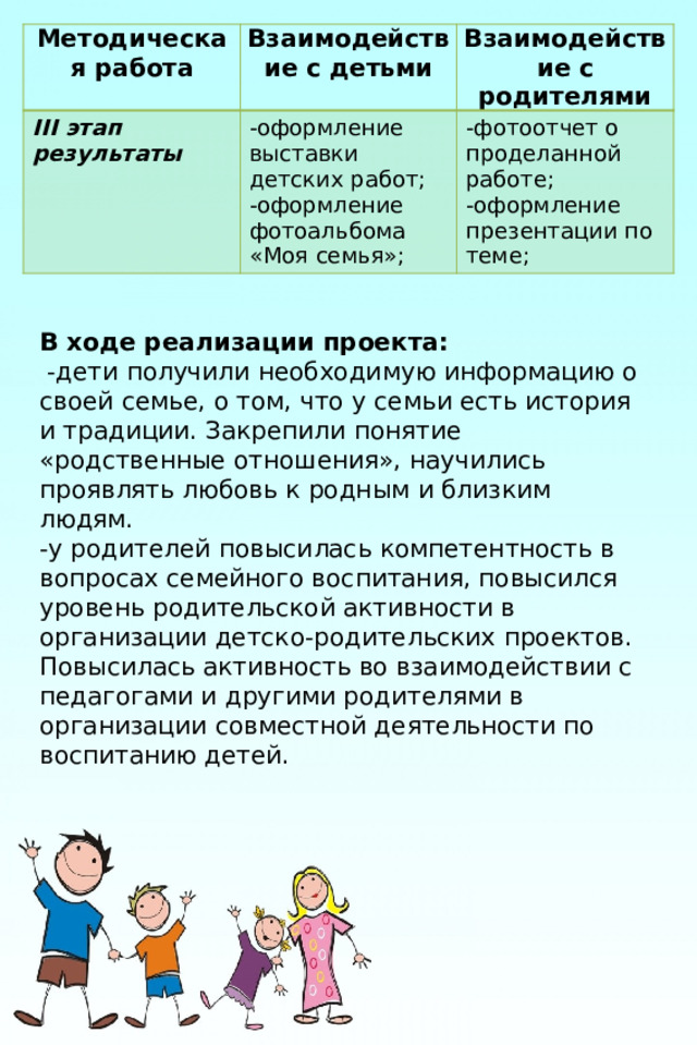 Методическая работа Взаимодействие с детьми III этап результаты -оформление выставки детских работ; Взаимодействие с родителями -оформление фотоальбома «Моя семья»; -фотоотчет о проделанной работе; -оформление презентации по теме; В ходе реализации проекта:  -дети получили необходимую информацию о своей семье, о том, что у семьи есть история и традиции. Закрепили понятие «родственные отношения», научились проявлять любовь к родным и близким людям. -у родителей повысилась компетентность в вопросах семейного воспитания, повысился уровень родительской активности в организации детско-родительских проектов. Повысилась активность во взаимодействии с педагогами и другими родителями в организации совместной деятельности по воспитанию детей. 