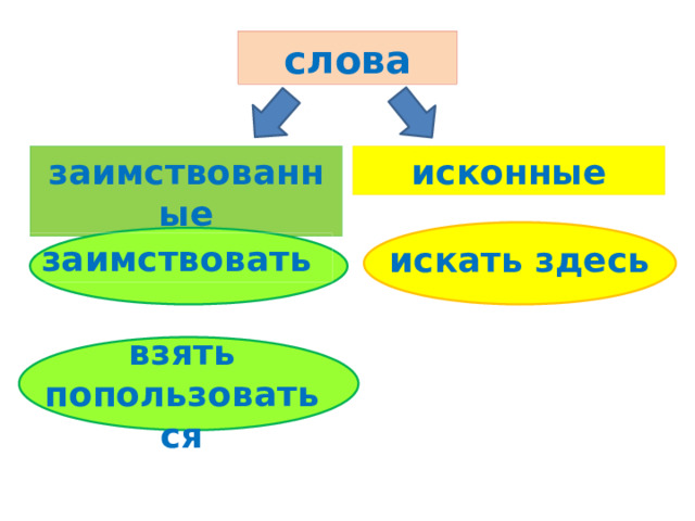 слова заимствованные исконные заимствовать искать здесь взять попользоваться 