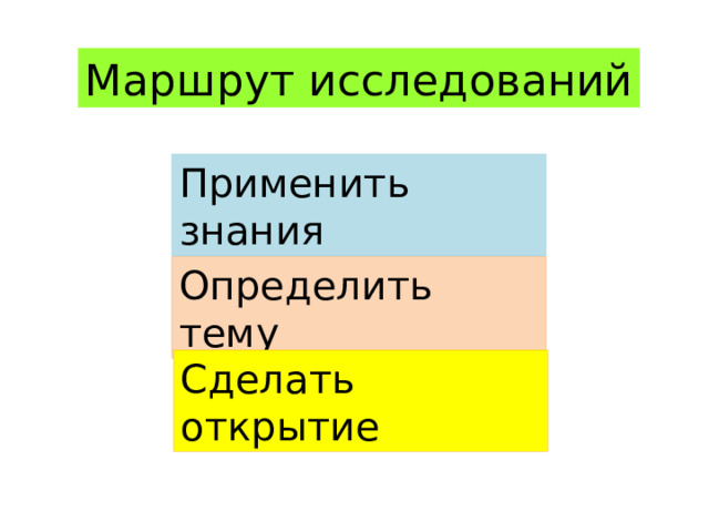 Маршрут исследований Применить знания Определить тему Сделать открытие 