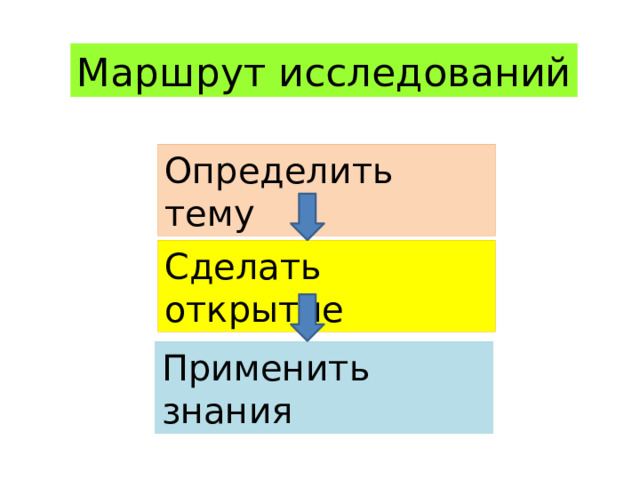 Маршрут исследований Определить тему Сделать открытие Применить знания 