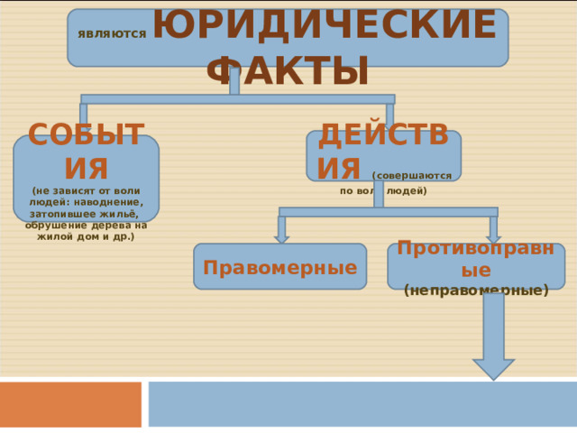 Основанием для возникновения правоотношений являются ЮРИДИЧЕСКИЕ ФАКТЫ ДЕЙСТВИЯ (совершаются по воле людей) СОБЫТИЯ (не зависят от воли людей: наводнение, затопившее жильё, обрушение дерева на жилой дом и др.) Правомерные Противоправные (неправомерные) 