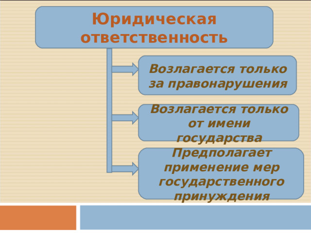 Юридическая ответственность Возлагается только за правонарушения Возлагается только от имени государства Предполагает применение мер государственного принуждения 