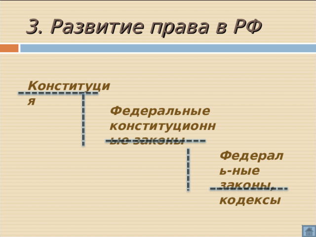 3. Развитие права в РФ Конституция Федеральные конституционные законы Федераль-ные законы, кодексы 