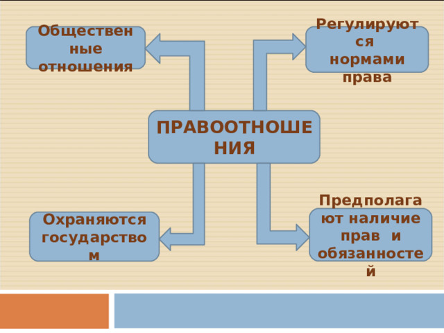 Общественные отношения Регулируются нормами права ПРАВООТНОШЕНИЯ Предполагают наличие прав и обязанностей Охраняются государством 