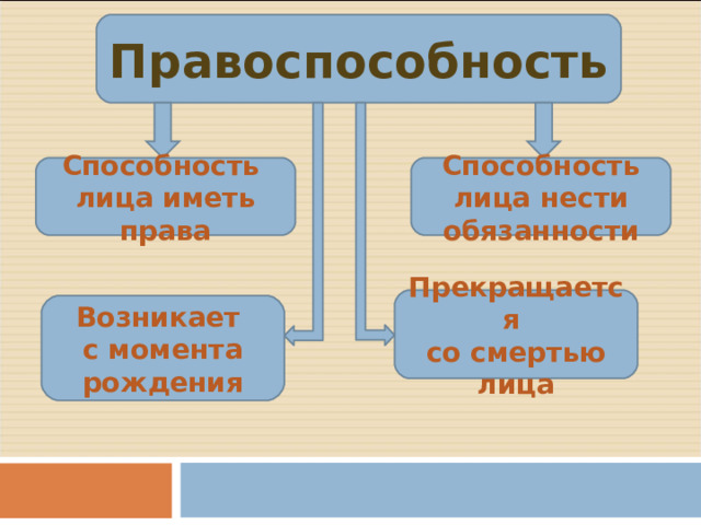 Правоспособность Способность лица иметь права Способность лица нести обязанности Прекращается со смертью лица Возникает с момента рождения 