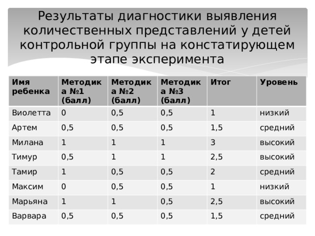 Результаты диагностики выявления количественных представлений у детей контрольной группы на констатирующем этапе эксперимента Имя ребенка Методика №1 (балл) Виолетта 0 Методика №2 (балл) Артем Милана Методика №3 (балл) 0,5 0,5 0,5 1 Итог 0,5 Тимур 0,5 1 Тамир 1 0,5 Уровень 1 1 низкий Максим 1 1,5 Марьяна 0 0,5 1 средний 3 1 0,5 высокий Варвара 2,5 0,5 0,5 1 2 0,5 высокий средний 0,5 1 0,5 низкий 2,5 0,5 высокий 1,5 средний 