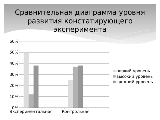 Сравнительная диаграмма уровня развития констатирующего эксперимента 