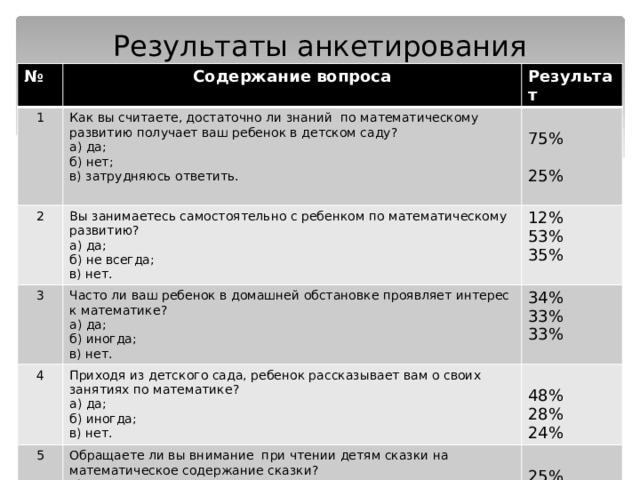Результаты анкетирования № 1 Содержание вопроса Результат 2 Как вы считаете, достаточно ли знаний по математическому развитию получает ваш ребенок в детском саду? а) да; 3 Вы занимаетесь самостоятельно с ребенком по математическому развитию? 12% а) да; 4 75% б) нет; Часто ли ваш ребенок в домашней обстановке проявляет интерес к математике? 34% Приходя из детского сада, ребенок рассказывает вам о своих занятиях по математике? 5 а) да; б) не всегда; в) затрудняюсь ответить. 53% 35% Обращаете ли вы внимание при чтении детям сказки на математическое содержание сказки? а) да; б) иногда; 33% 25% в) нет. 33% б) иногда; 48% в) нет. а) да; 28% б) нет. 25% в) нет. 24% 75% 