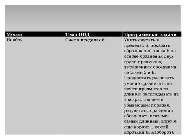 Месяц Тема НОД Ноябрь Программные задачи Счет в пределах 6. Учить считать в пределах 6, показать образование числа 6 на основе сравнения двух групп предметов, выраженных соседними числами 5 и 6. Продолжать развивать умение сравнивать до шести предметов по длине и раскладывать их в возрастающем и убывающем порядке, результаты сравнения обозначать словами: самый длинный, короче, еще короче… самый короткий (и наоборот). 