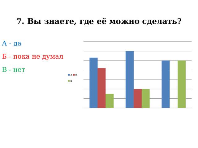 7. Вы знаете, где её можно сделать?   А - да Б - пока не думал В - нет 