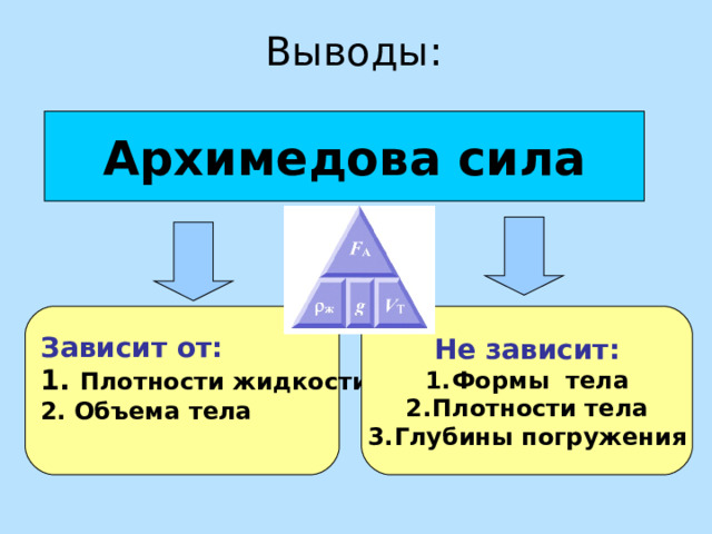 Выводы: Архимедова сила Зависит от: Не зависит: 1. Плотности жидкости 2. Объема тела  Формы тела Плотности тела Глубины погружения 