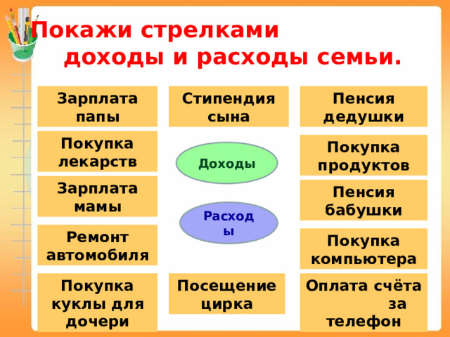 Покажи стрелками доходы и расходы семьи. Зарплата  папы Стипендия  сына Пенсия дедушки Покупка лекарств Покупка продуктов Доходы Зарплата мамы Пенсия бабушки Расходы Ремонт автомобиля Покупка компьютера Посещение цирка Покупка куклы для дочери Оплата счёта за телефон 