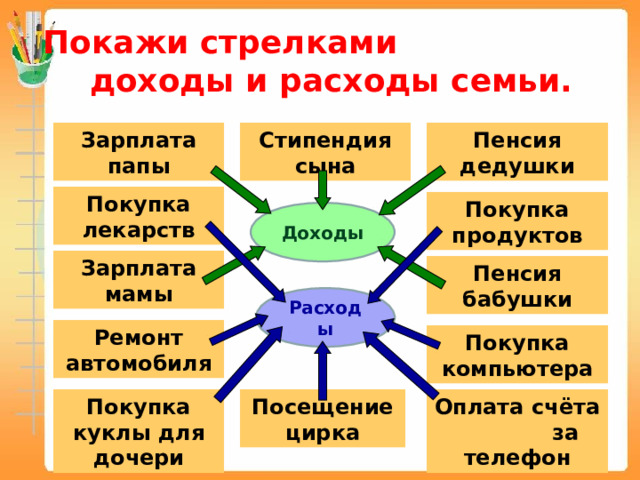 Покажи стрелками доходы и расходы семьи. Пенсия дедушки Зарплата  папы Стипендия  сына Покупка лекарств Покупка продуктов Доходы Зарплата мамы Пенсия бабушки Расходы Ремонт автомобиля Покупка компьютера Посещение цирка Оплата счёта за телефон Покупка куклы для дочери 