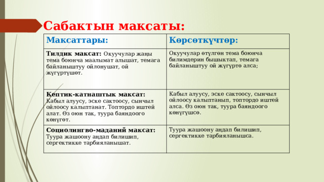 Сабактын максаты:   Максаттары: Көрсөткүчтөр: Тилдик максат: Окуучулар жаңы тема боюнча маалымат алышат, темага байланыштуу ойлонушат, ой жүгүртүшөт. Окуучулар өтүлгөн тема боюнча билимдерин бышыктап, темага байланыштуу ой жүгүртө алса; Кептик-катнаштык максат: Кабыл алуусу, эске сактоосу, сынчыл ойлоосу калыптанат. Топтордо иштей алат. Өз оюн так, туура баяндоого көнүгөт. Кабыл алуусу, эске сактоосу, сынчыл ойлоосу калыптанып, топтордо иштей алса. Өз оюн так, туура баяндоого көнүгүшсө. Социолингво-маданий максат: Туура жашоону аңдап билишип, сергектикке тарбияланышат. Туура жашоону аңдап билишип, сергектикке тарбияланышса. 