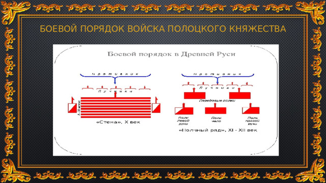 БОЕВОЙ ПОРЯДОК ВОЙСКА ПОЛОЦКОГО КНЯЖЕСТВА 