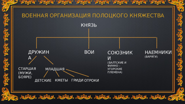 Военная организация полоцкого княжества КНЯЗЬ ВОИ ДРУЖИНА НАЕМНИКИ (ВАРЯГИ) СОЮЗНИКИ (БАЛТСКИЕ И ФИННО – УГОРСКИЕ ПЛЕМЕНА) СТАРШАЯ (МУЖИ, БОЯРЕ) МЛАДШАЯ КМЕТЫ ГРИДИ ДЕТСКИЕ ОТРОКИ 