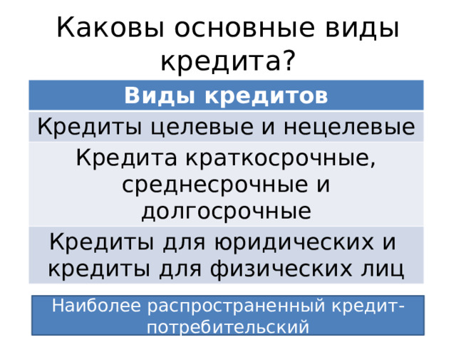 Каковы основные виды кредита? Виды кредитов Кредиты целевые и нецелевые Кредита краткосрочные, среднесрочные и долгосрочные Кредиты для юридических и кредиты для физических лиц Наиболее распространенный кредит- потребительский 