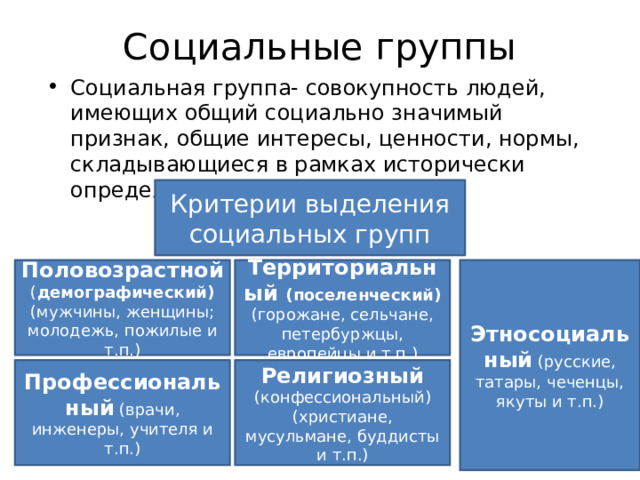 Социальные группы Социальная группа- совокупность людей, имеющих общий социально значимый признак, общие интересы, ценности, нормы, складывающиеся в рамках исторически определенного общества Критерии выделения социальных групп Половозрастной ( демографический) Этносоциальный (русские, татары, чеченцы, якуты и т.п.) (мужчины, женщины; молодежь, пожилые и т.п.) Территориальный (поселенческий) (горожане, сельчане, петербуржцы, европейцы и т.п.) Профессиональный (врачи, инженеры, учителя и т.п.) Религиозный (конфессиональный) (христиане, мусульмане, буддисты и т.п.) 