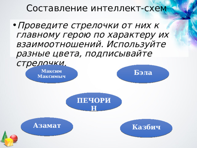 Составление интеллект-схем Проведите стрелочки от них к главному герою по характеру их взаимоотношений. Используйте разные цвета, подписывайте стрелочки. Максим Максимыч Бэла ПЕЧОРИН Азамат Казбич 