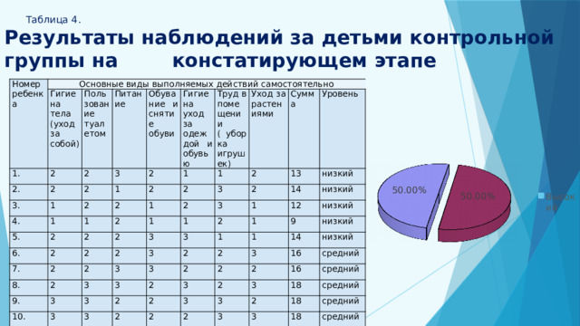 Таблица 4.  Результаты наблюдений за детьми контрольной группы на констатирующем этапе Номер ребенка Основные виды выполняемых действий самостоятельно Гигиена тела (уход за собой) 1. 2. 2 Пользование туалетом Питание 2 3. 2   1 4. 2 3 Обувание и снятие обуви 1 Гигиена уход за одеждой и обувью 1 2 2 5. 2 2 1 6. 1 Труд в помещении ( уборка игрушек) 2 Уход за растениями 2 2 2 1 2 1 7. 2 2 8. Сумма 1 3 2 2 2 2 2 1 2 Уровень 3 3 2 9. 13 3 1 3 3 14 низкий 2 3 3 10. 3 низкий 2 1 3 3 3 12 1 9 2 2 1 низкий 2 2 3 3 3 низкий 14 2 2 2 низкий 16 2 2 3 2 средний 3 3 2 16 2 средний 18 3 средний 18 3 средний 18 средний  