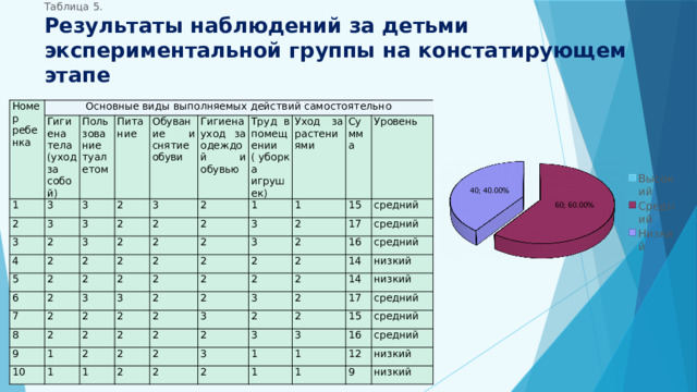    Таблица 5.  Результаты наблюдений за детьми экспериментальной группы на констатирующем этапе   Номер ребенка Основные виды выполняемых действий самостоятельно Гигиена тела (уход за собой) 1 3 Пользование туалетом 2 Питание 3 3 3   2 4 3 2 Обувание и снятие обуви 2 Гигиена уход за одеждой и обувью 2 5 3 3 Труд в помещении ( уборка игрушек) 2 2 6 2 2 2 Уход за растениями 2 2 2 2 7 1 2 2 2 3 3 1 2 Сумма 8 2 2 3 2 Уровень 2 9 15 2 3 2 2 2 2 17 1 2 2 средний 2 10 2 2 средний 2 2 1 2 2 16 2 2 средний 3 14 2 3 1 низкий 2 2 14 2 2 2 низкий 3 2 3 17 2 средний 3 2 1 15 16 1 средний 1 средний 1 12 низкий 9 низкий  