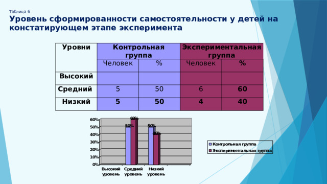 Таблица 6  Уровень сформированности самостоятельности у детей на констатирующем этапе эксперимента    Уровни Контрольная группа Высокий Человек Экспериментальная группа   Средний %   5 Человек Низкий   5 % 50   6 50 4 60 40 