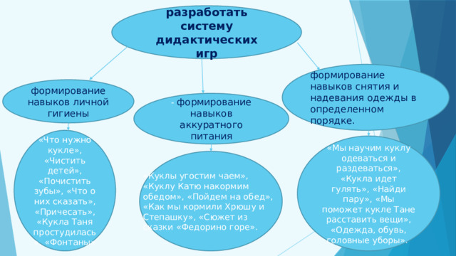 «Куклы угостим чаем», «Куклу Катю накормим обедом», «Пойдем на обед», «Как мы кормили Хрюшу и Степашку», «Сюжет из сказки «Федорино горе». разработать систему дидактических игр формирование навыков снятия и надевания одежды в определенном порядке. формирование навыков личной гигиены - формирование навыков аккуратного питания «Что нужно кукле», «Чистить детей», «Почистить зубы», «Что о них сказать», «Причесать», «Кукла Таня простудилась», «Фонтаны» «Мы научим куклу одеваться и раздеваться», «Кукла идет гулять», «Найди пару», «Мы поможет кукле Тане расставить вещи», «Одежда, обувь, головные уборы». 