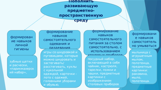 Пополнить развивающую предметно-пространственную среду формирование навыков личной гигиены формирование навыков самостоятельного одевания и раздевания формирование навыков самостоятельного питания за столом самостоятельно, с использованием столовых приборов формирование навыков самостоятельно умываться игры со шнуровкой и пуговицами, которые можно шнуровать и застегивать/ расстегивать, куклы с кукольной одеждой, карточки - лото с одежей, головными уборами и обувью, мыльница с игрушечным мылом, полотенца, предметные картинки: раковина, мыло, полотенца. зубные щетки и расчески, «парикмахерский набор», посудный набор, включающий в себя чайник, кастрюля, тарелки, ложки и чашки, предметные картинки с изображением столовых приборов 