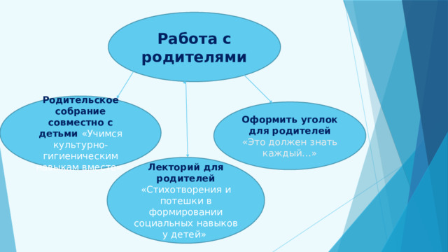 Работа с родителями Родительское собрание совместно с детьми «Учимся культурно-гигиеническим навыкам вместе» Оформить уголок для родителей «Это должен знать каждый…» Лекторий для родителей «Стихотворения и потешки в формировании социальных навыков у детей» 