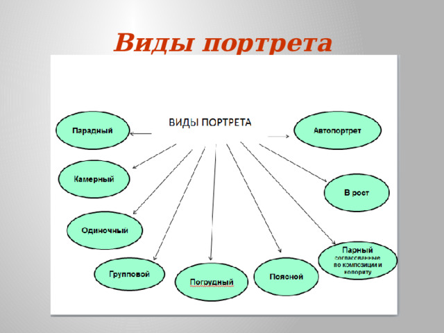 Виды портрета 