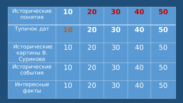 Исторические понятия 10 Тупичок дат 10 20  Исторические картины В. Сурикова 10 20 Исторические события 30 30 Интересные факты 40 20 10 20 10 30 40 50 40 30 20 50 40 30 50 40 50 50 
