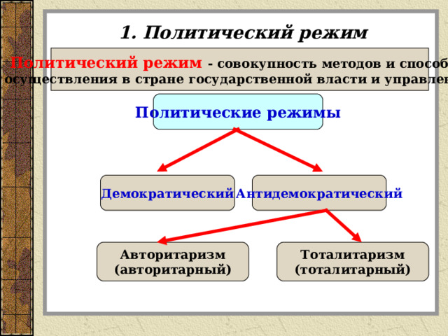 1. Политический режим Политический режим  - совокупность методов и способов осуществления в стране государственной власти и управления  Политические режимы Демократический Антидемократический Авторитаризм (авторитарный) Тоталитаризм (тоталитарный) 